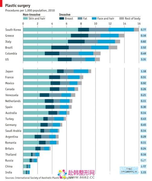 各国整容比例表
