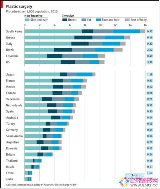 整形手术在哪个较流行？