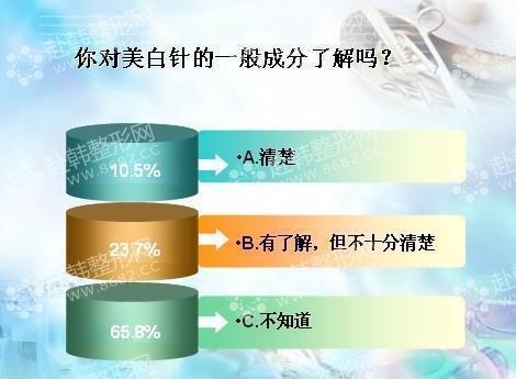 65.8%受访者不清楚的葫芦里卖什么药