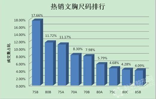 　　淘宝数据显示中国女性平均胸部为B罩杯