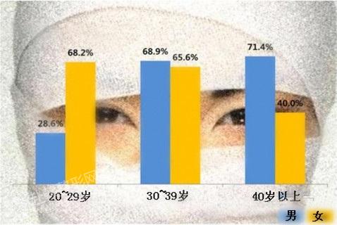 　韩国七成中年男人赞成老婆去整形