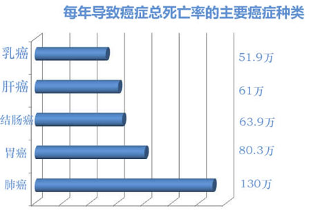 防癌检测 500元现金券免费领取活动进行中